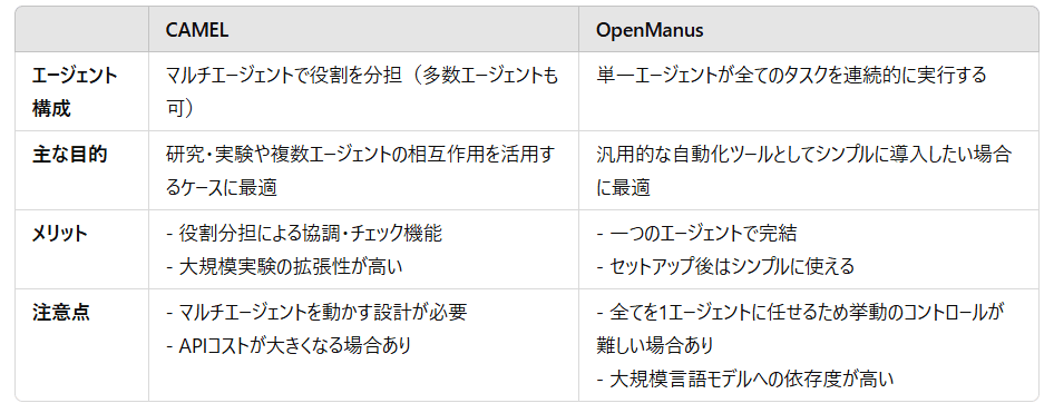 CAMEL と OpenManus の比較: 目的・用途の違いと使い分け
