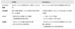 CAMEL と OpenManus の比較: 目的・用途の違いと使い分け